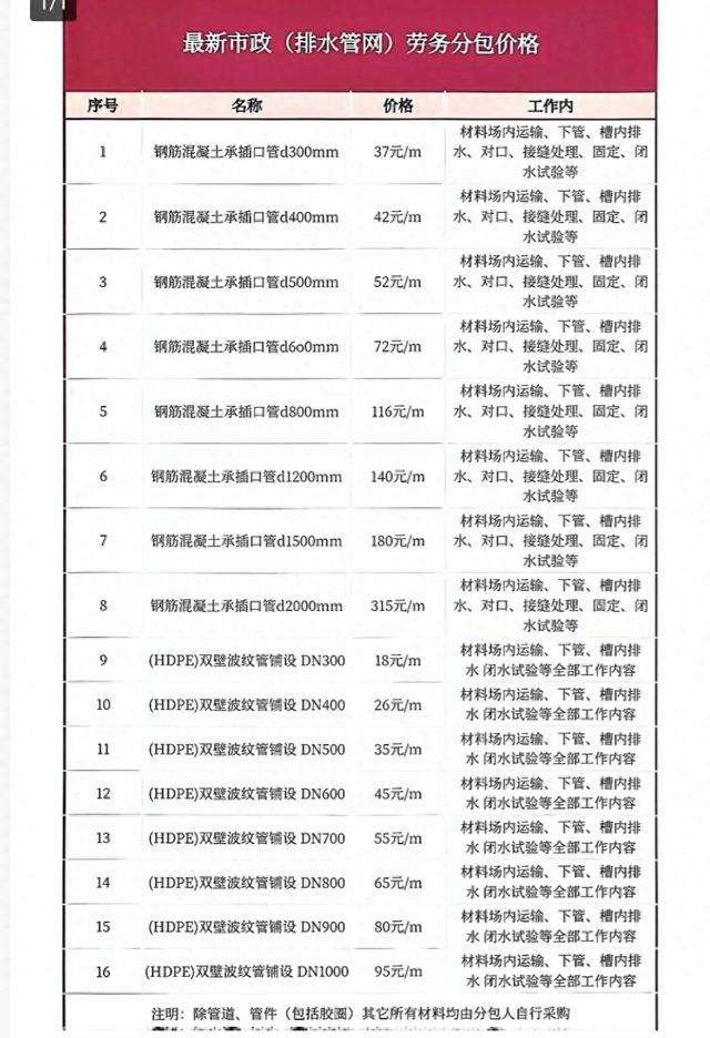 最新市政排水管網(wǎng)工程勞務(wù)分包價(jià)格參考與分析